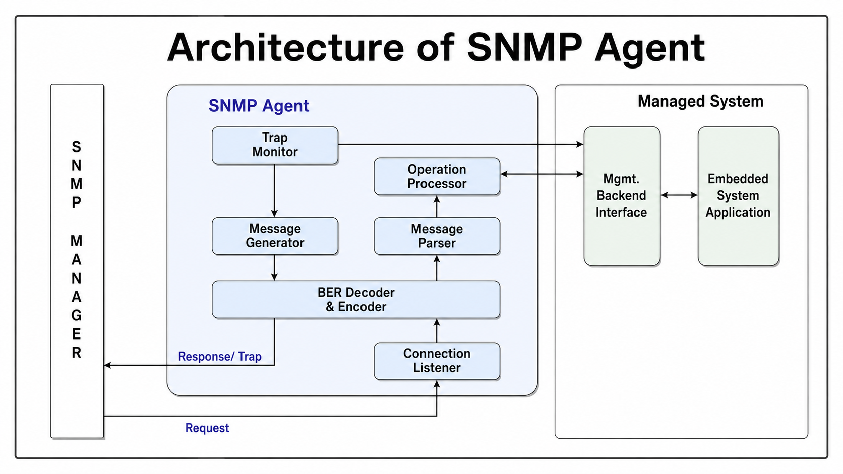 Architecture of SNMP Agent