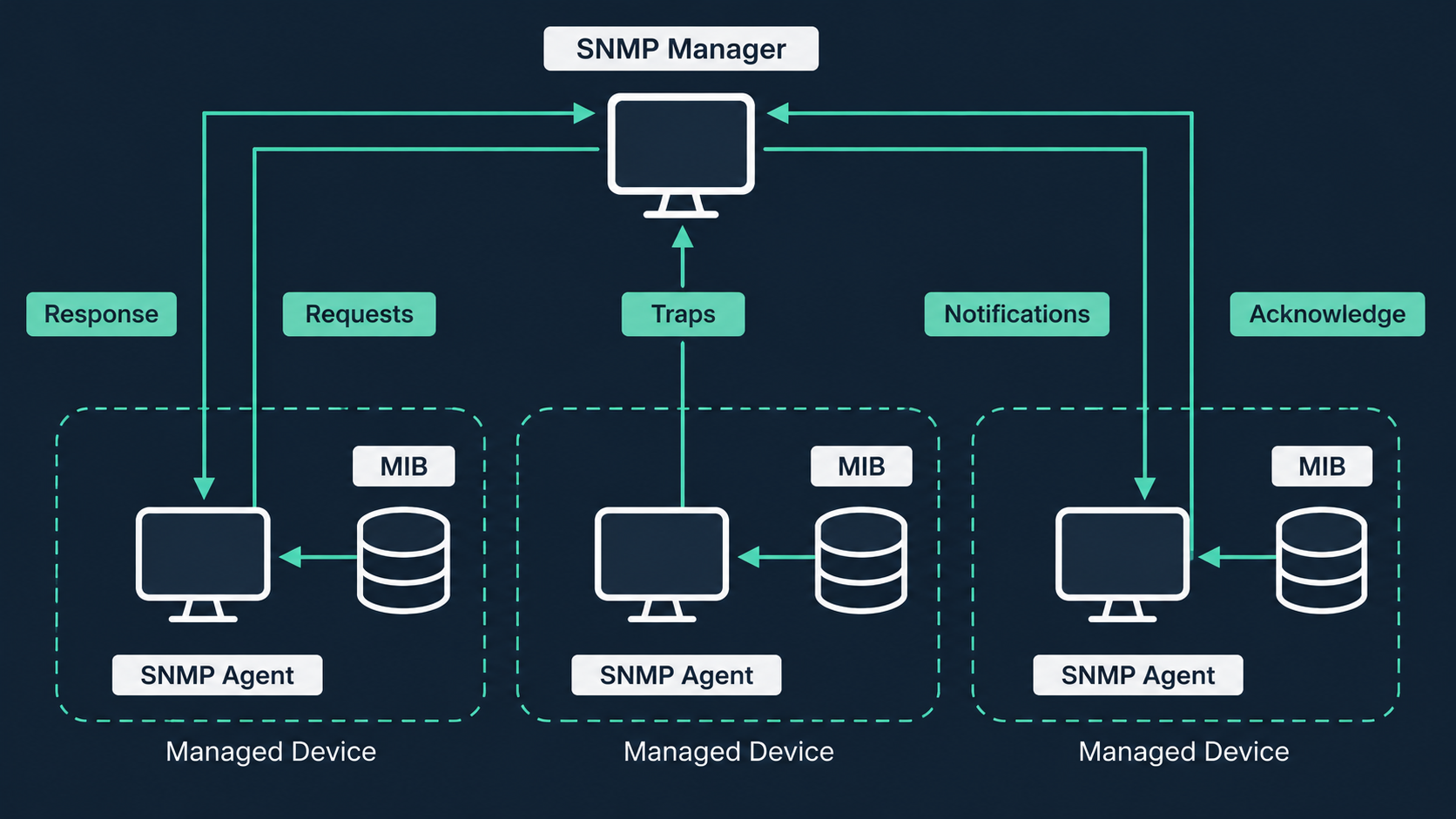 SNMP Manager