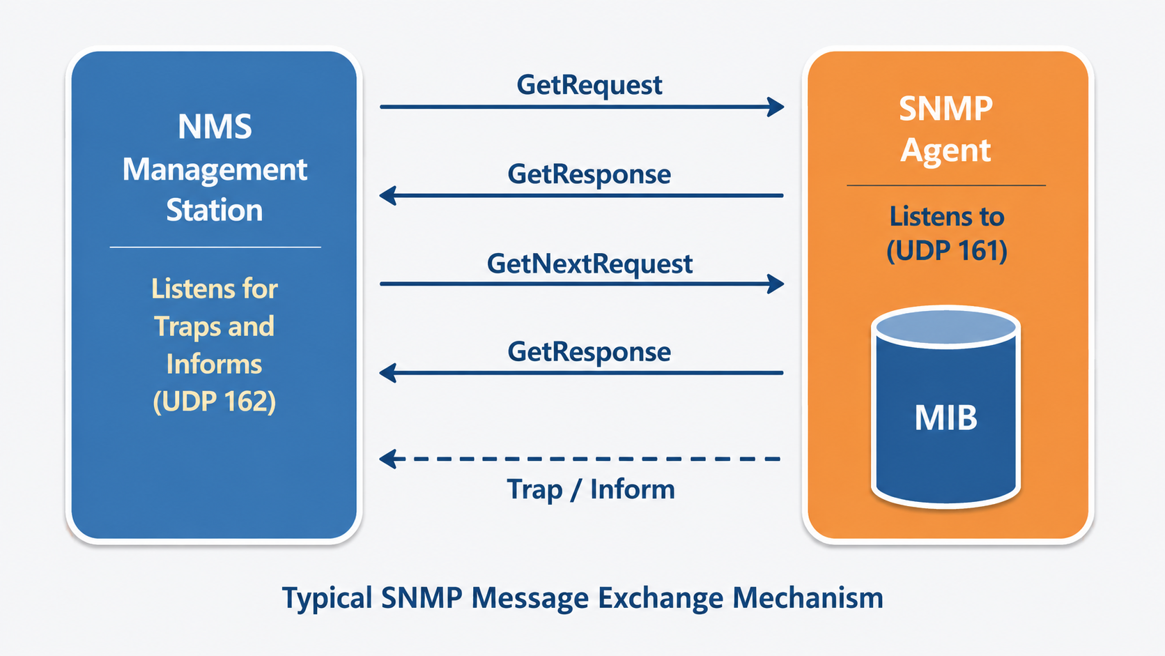 SNMP Message Exchange Mechanism